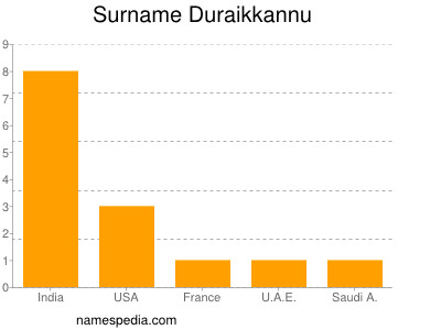 Surname Duraikkannu