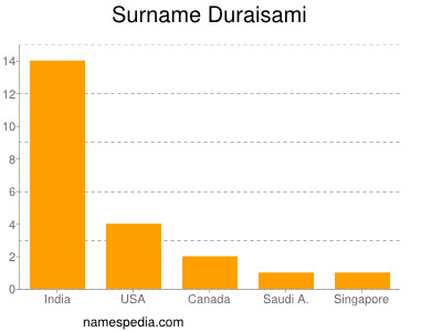 Surname Duraisami