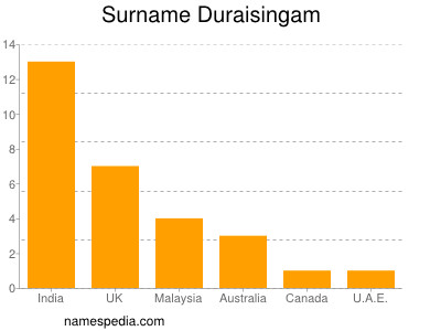 Surname Duraisingam