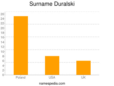 Surname Duralski