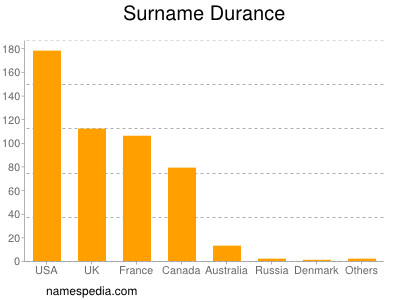 Surname Durance