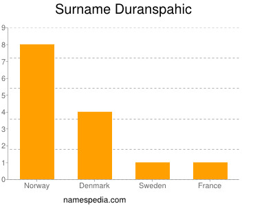 Surname Duranspahic