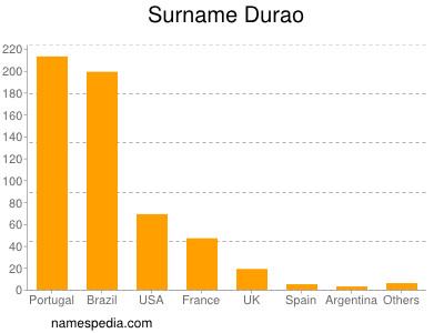 Surname Durao