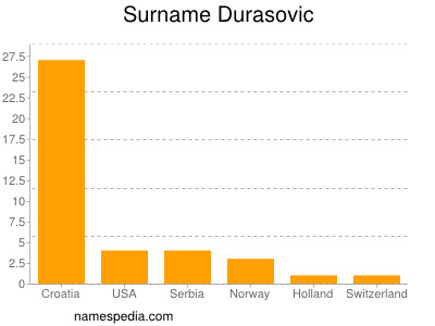 Surname Durasovic