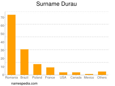Surname Durau