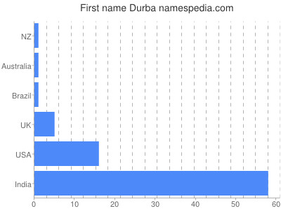 Given name Durba