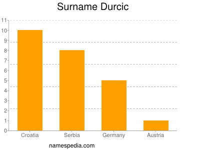 Surname Durcic
