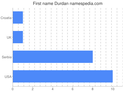 Given name Durdan