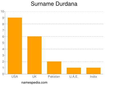 Surname Durdana