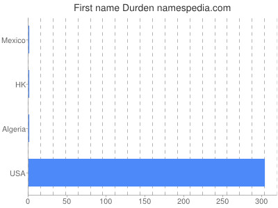 Given name Durden