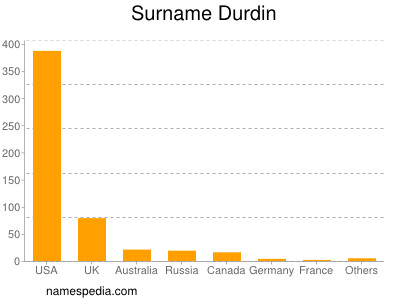 Surname Durdin