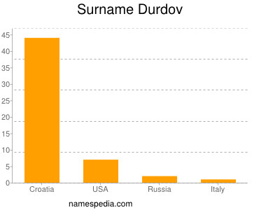 Surname Durdov
