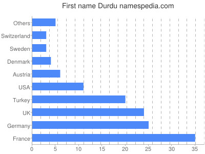 prenom Durdu