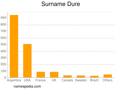 Surname Dure