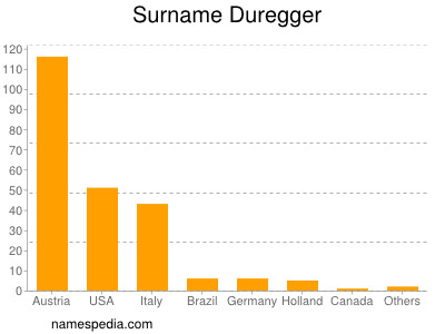 Surname Duregger