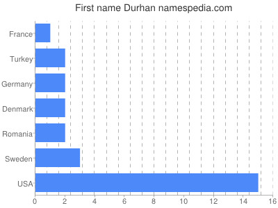 prenom Durhan