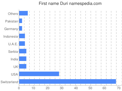 Given name Duri