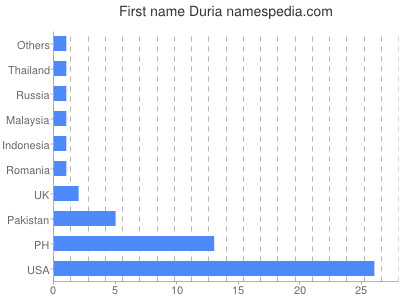 Given name Duria