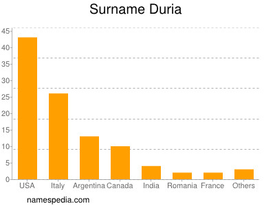 Surname Duria