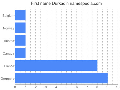 Given name Durkadin