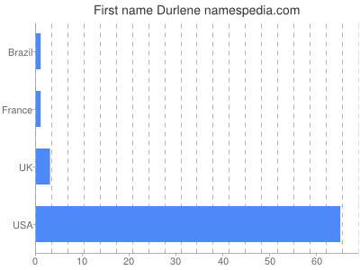 Given name Durlene