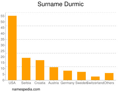 Surname Durmic