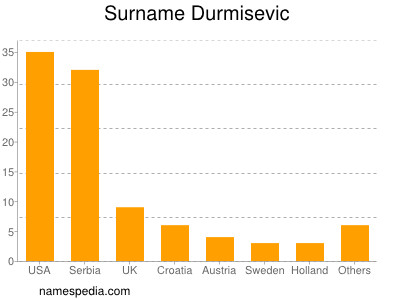 nom Durmisevic
