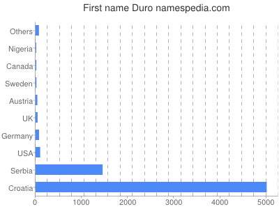 Given name Duro