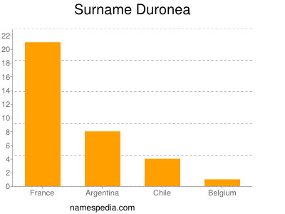 Surname Duronea
