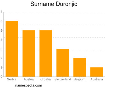 Surname Duronjic