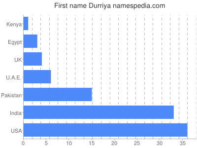 Given name Durriya