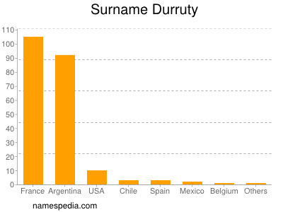 Surname Durruty
