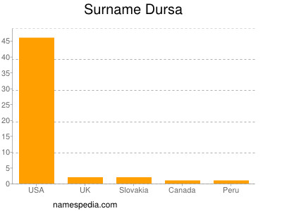Surname Dursa