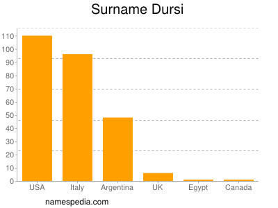 Surname Dursi