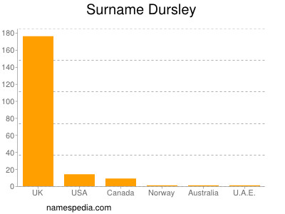 Surname Dursley