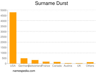 Surname Durst