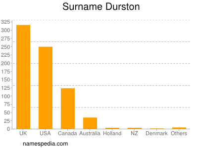 Surname Durston