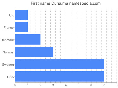 Given name Dursuma