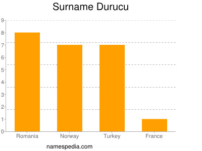 Surname Durucu