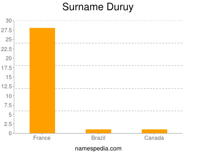 Surname Duruy