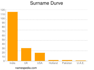 Surname Durve