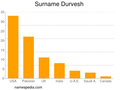 Surname Durvesh