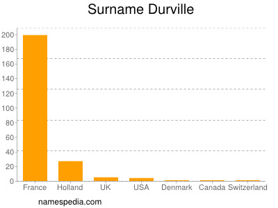 Surname Durville