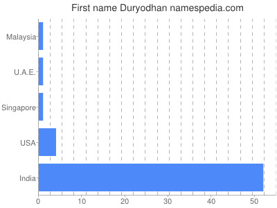 Given name Duryodhan