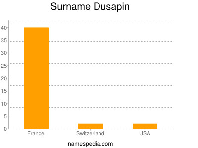 Surname Dusapin