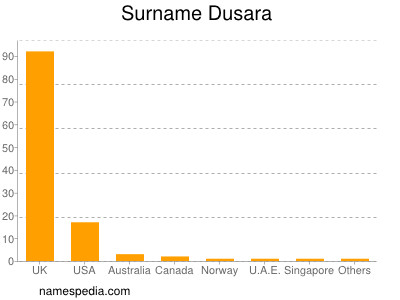 Surname Dusara