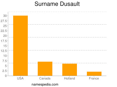 Surname Dusault