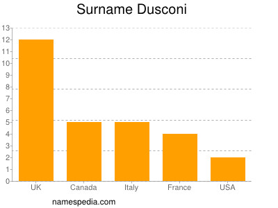 Surname Dusconi