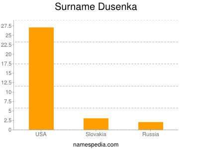 Surname Dusenka