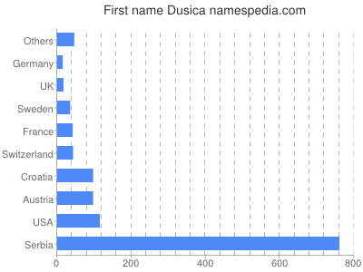 Given name Dusica